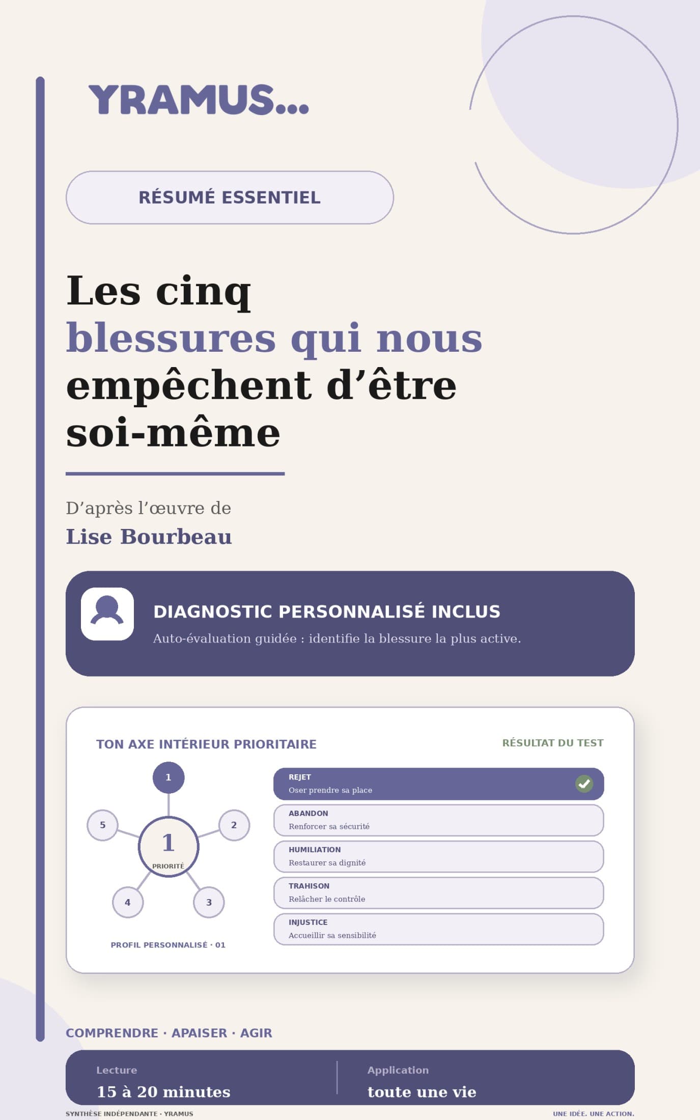 Les 5 blessures qui nous empêchent d’être soi-même — Résumé essentiel, workshops et diagnostic personnalisé